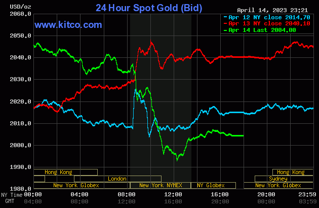 kết thúc phiên giao dịch cuối tuần vào rạng sáng hôm nay, vàng thế giới giảm mạnh về sát mức 2.000 USD/ounce - Nguồn: kitco.com.