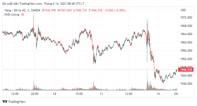Giá vàng ngày 14/6 giảm giá mạnh về mức giá 1.940 USD/ounce sau khi vọt tăng lên mức 1.970 USD/ounce, khi chịu áp lực bán tháo thu hồi vốn từ các nhà đầu tư lướt sóng.