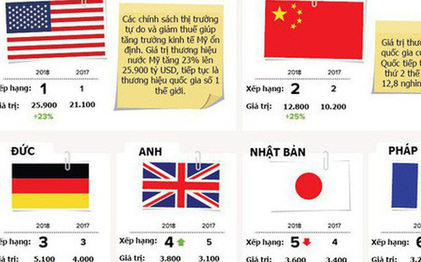 Việt Nam xếp hạng A+ trong khi Mỹ được định giá gần 26.000 tỷ USD.