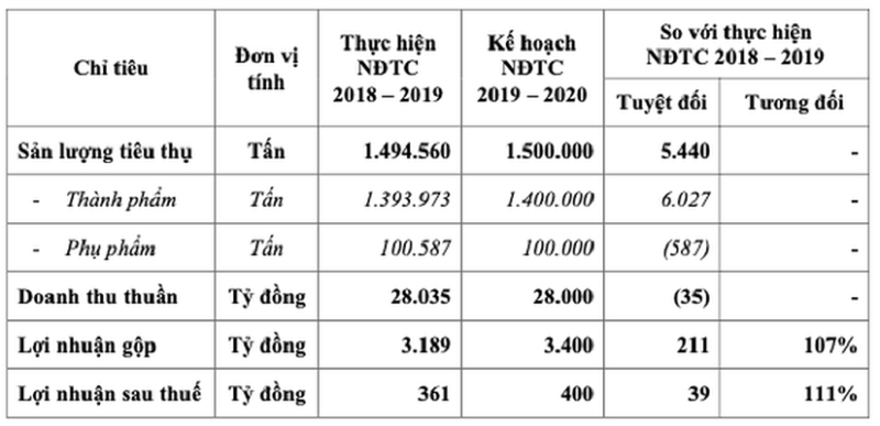 Mục tiêu lợi nhuận sau thuế niên độ 2019 - 2020 của Hoa Sen Group ở mức 400 tỷ đồng, tăng gần 11% so với niên độ trước. Nguồn: HSG