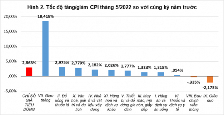 Biểu đồ tốc độ tăng/giảm CPI tháng 5/2022 so với cùng kỳ năm trước.