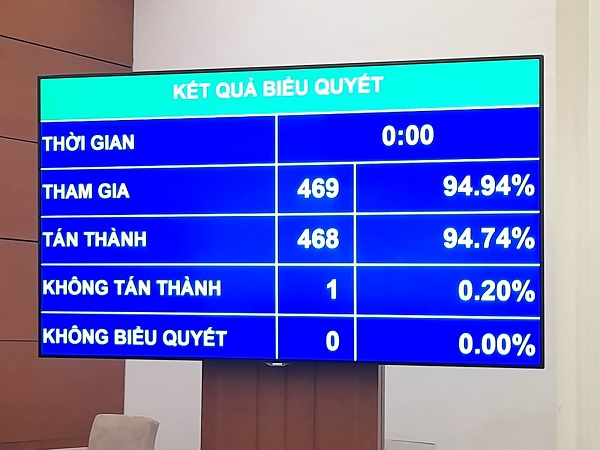 Với 94,74% đại biểu biểu quyết tán thành, Quốc hội đã thông qua Nghị quyết về việc bổ nhiệm Chủ nhiệm Ủy ban Tài chính, Ngân sách của Quốc hội đối với ông Lê Quang Mạnh thuộc đoàn Đại biểu Quốc hội tỉnh Cần Thơ.