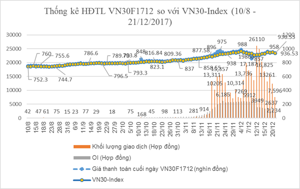 Thống kê VN30F1712 so với VN30-Index.