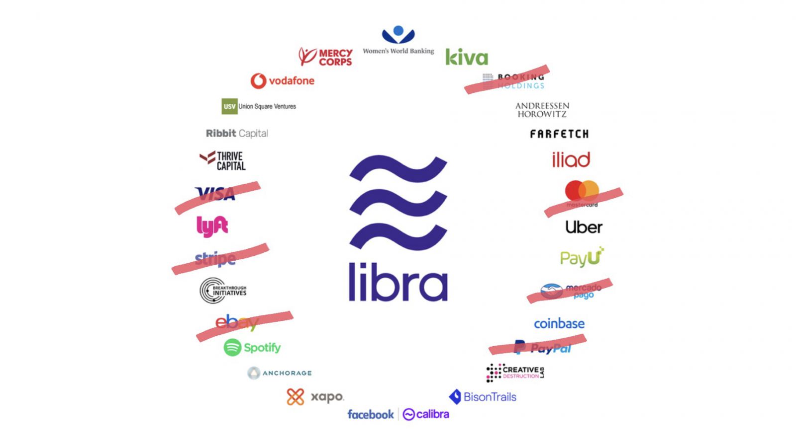 Số lượng các công ty, tổ chức còn lại tính đến nay trong Hiệp hôi Libra.