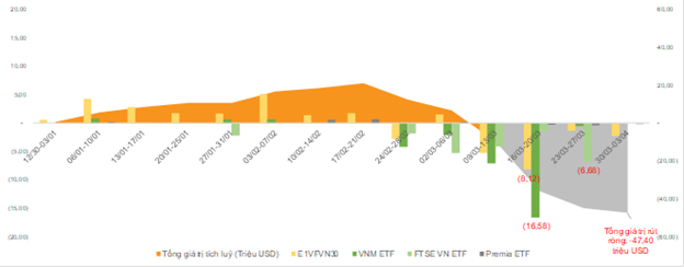 Dòng vốn ETF của các quỹ VN30 ETF, VNM ETF, FTSE VN ETF và Premia VN ETF trong Q1/2020
