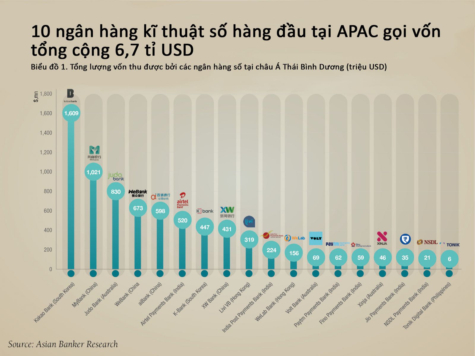 10 ngân hàng kĩ thuật số hàng đầu tại châu Á Thái Bình Dương (nguồn: The Asian Banker)
