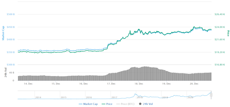 Diễn biến giá Bitcoin trong 7 ngày qua.