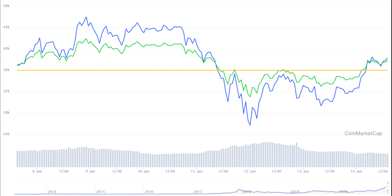 Biến động giá bitcoin trên thị trường trong tuần qua.