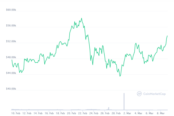 Biến động giá bitcoin trong 1 tháng qua, Nguồn Coinmarkets