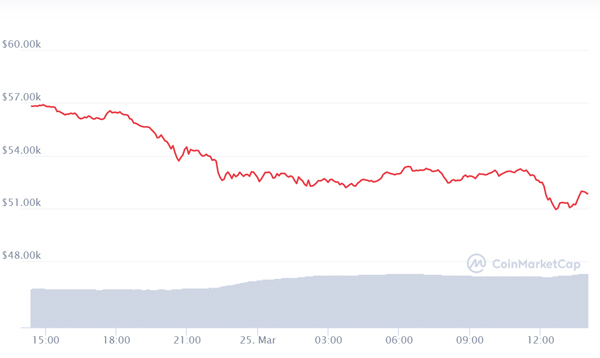 Bitcoin liên tục giảm trong 24 giờ qua.
