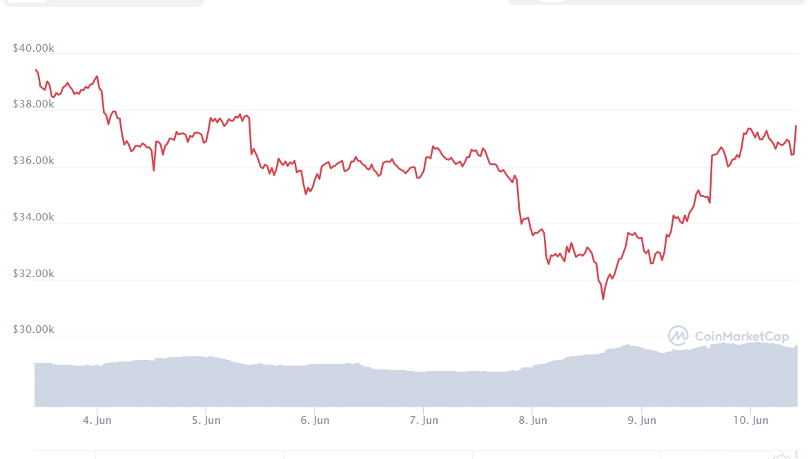 Biến động giá Bitcoin trong 7 ngày qua.