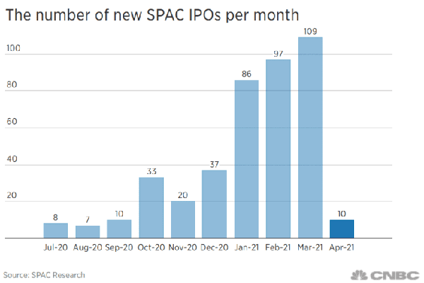 Số lượng giao dịch SPAC sụt giẩm mạnh trong tháng 4.