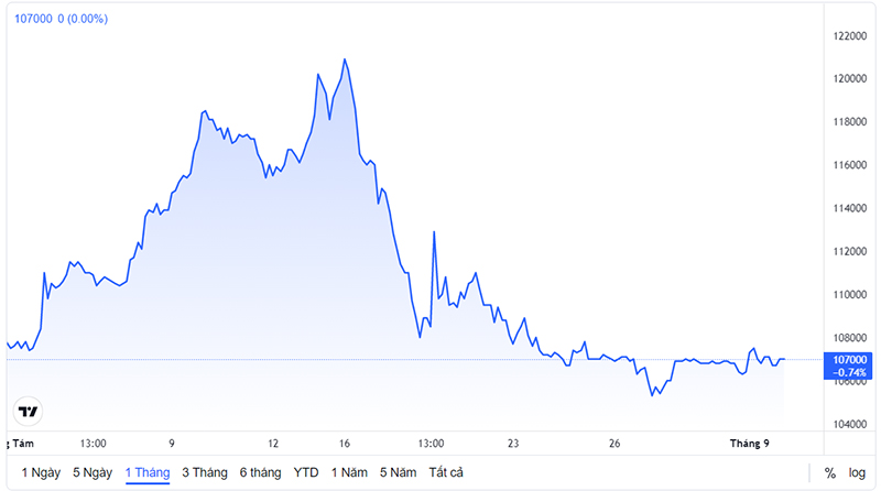 Biến động giá cổ phiếu VHM 1 tháng qua (Ảnh: Tradingview).