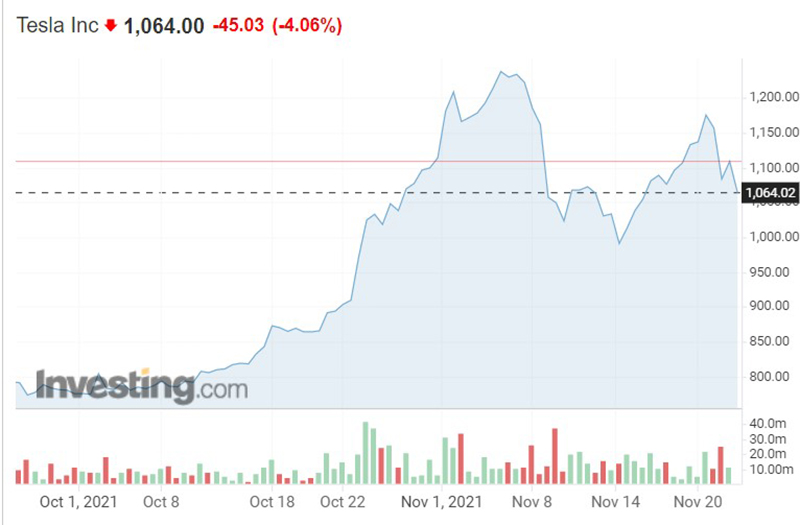 Biến động giá của cổ phiếu TSLA của Tesla (Ảnh: Investing.com).