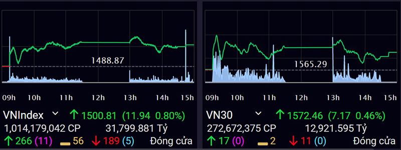 Hôm nay đã trở thành phiên giao dịch lịch sử của thị trường chứng khoán khi VN-Index đạt đỉnh 1.500 điểm.