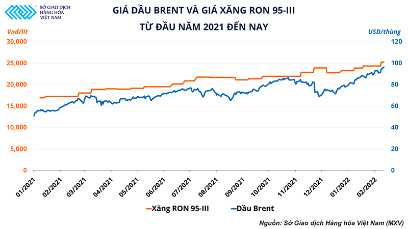  Diễn biến giá dầu thô thế giới và giá xăng RON95-III trong nước