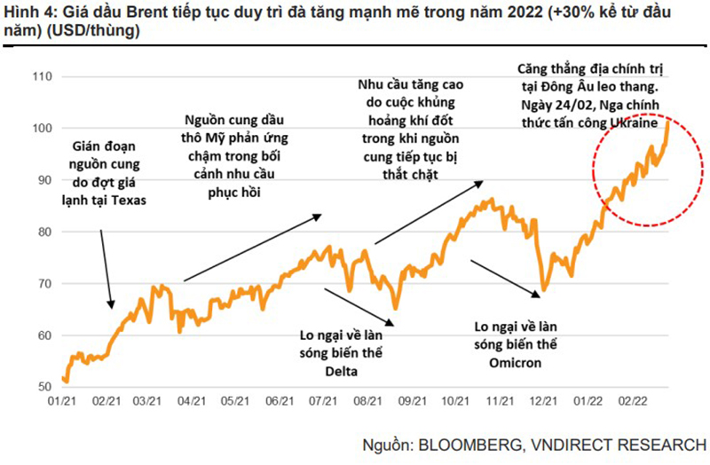 Giá dầu Brent tiếp tục duy trì đà tăng mạnh mẽ trong năm 2022 (+30% kể từ đầu năm) (USD/thùng) Nguồn: BLOOMBERG, VNDIRECT RESEARCH