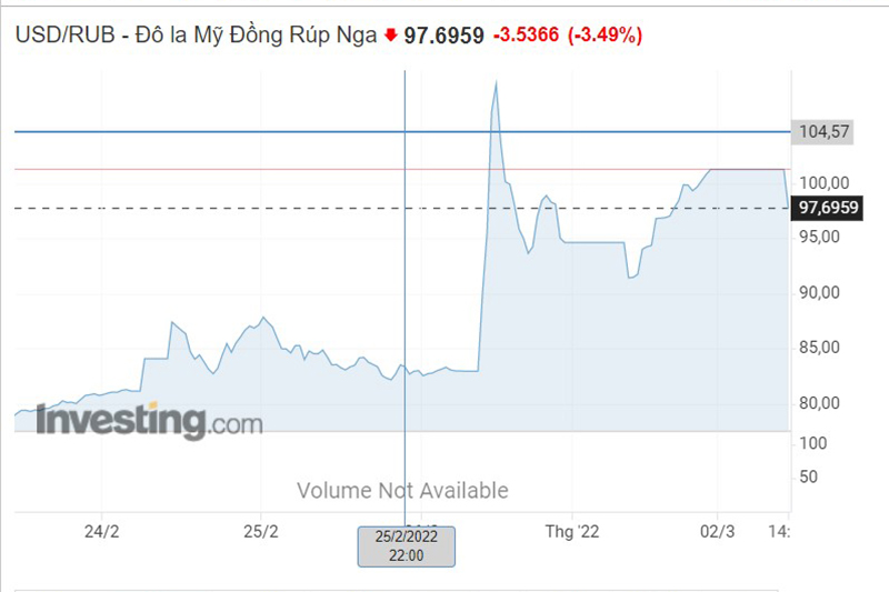 Đồng rup chưa hồi phục sau đợt giảm mạnh vừa qua.