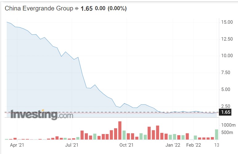 Cổ phiếu Evergrande lao dốc trong suốt năm 2021.