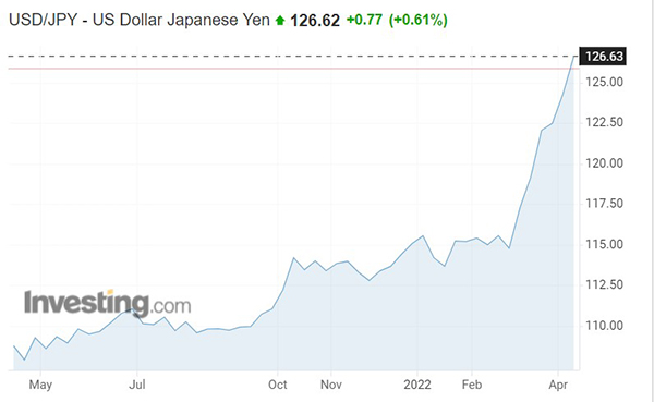 Biến động đồng Yen trong 1 năm qua.