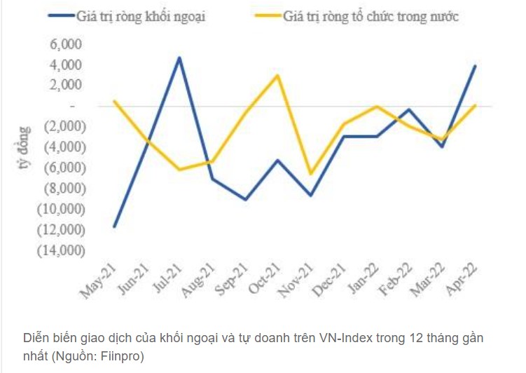 Diễn biến giao dịch của khối ngoại và tự doanh trên VN-Index trong 12 tháng gần nhất (Nguồn: Fiinpro)