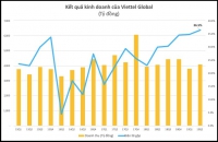 Viettel Global (VGI) lợi nhuận quý 2 tăng vọt lên vượt 1.000 tỷ đồng