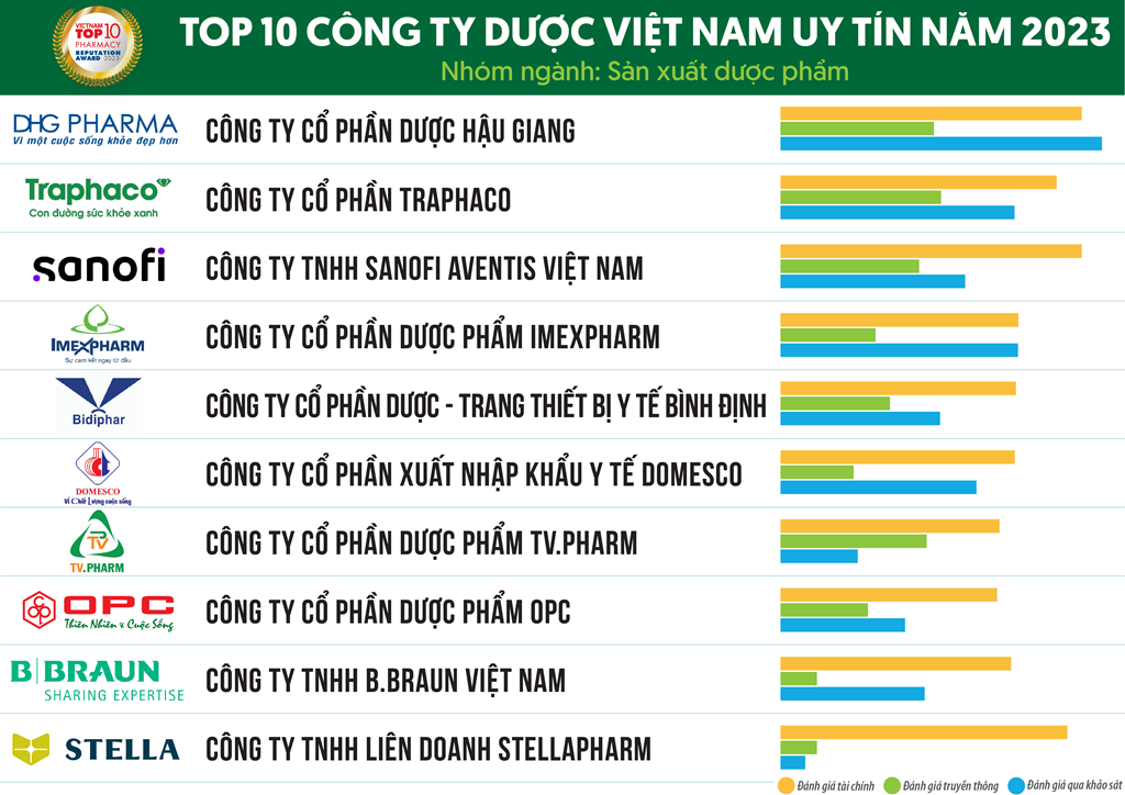 Ngày 28/11/2023, Công ty cổ phần Báo cáo Đánh giá Việt Nam (Vietnam Report) chính thức công bố Top 10 Công ty Dược uy tín năm 2023.