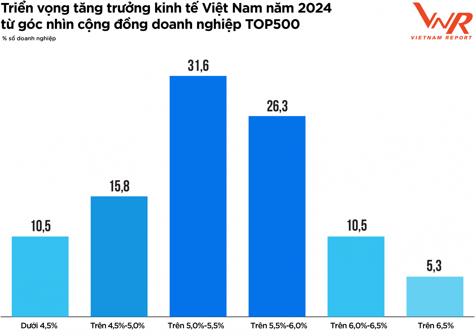 Triển vọng tăng trưởng kinh tế Việt Nam năm 2024 từ góc nhìn cộng đồng doanh nghiệp TOP500