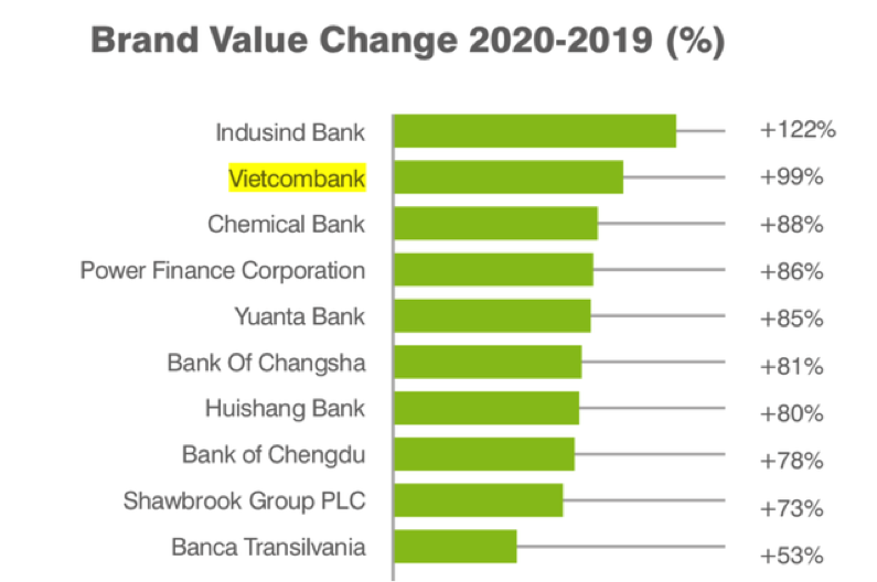Vietcombank trong Top 2 ngân hàng có giá trị thương hiệu tăng trưởng cao nhất toàn cầu 