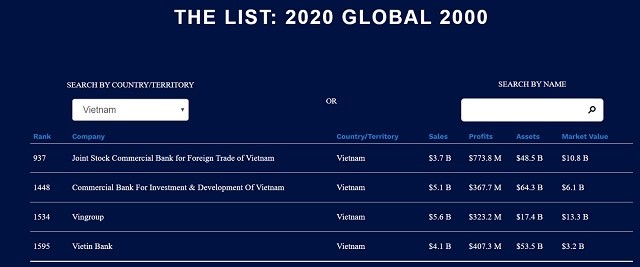 Vietcombank tăng mạnh thứ hạng so với năm 2018 và lọt Top 1000 tại Bảng xếp hạng “The World's Largest Public Companies 2020” của Forbes (Nguồn: Forbes)