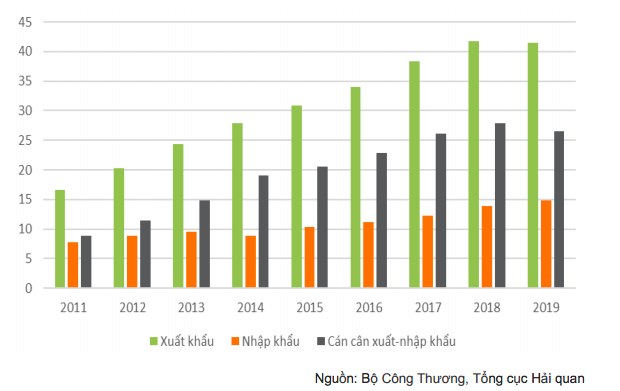 Giá trị xuất nhập khẩu của Việt Nam với EU (tỷ USD) (giai đoạn 2011-2019)