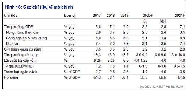 VNDIRECT giữ nguyên tăng trưởng GDP của Việt Nam trong năm 2021 ở mức 7,1%
