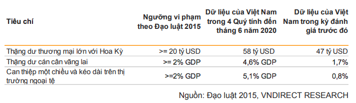 Liên quan đến báo cáo này, Việt Nam đã vi phạm cả ba tiêu chí theo Đạo luật Xúc tiến và tăng cường thương mại năm 2015 (“Đạo luật 2015”)