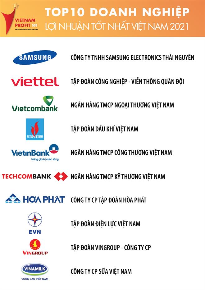 Bảng xếp hạng Top 10 doanh nghiệp lợi nhuận tốt nhất Việt Nam năm 2021