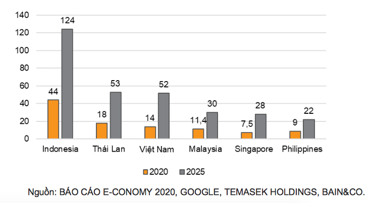 Nền kinh tế số của Việt Nam được dự báo sẽ đạt giá trị 52 tỷ USD với tăng trưởng kép 24% và đứng thứ ba ở Đông Nam Á giai đoạn 2020-2025 (đơn vị: tỷ USD)