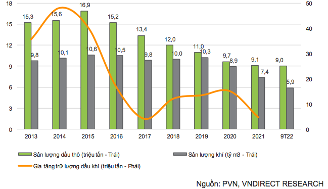 Sản lượng khai thác dầu thô và khí thiên nhiên tại Việt Nam