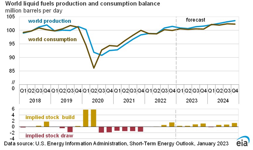 Cung - cầu dầu và sản phẩm lỏng toàn cầu đến năm 2024. Nguồn: EIA