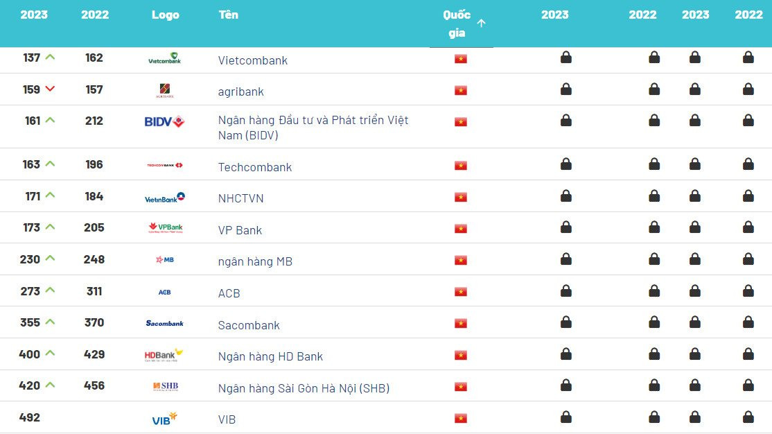 theo công bố của Brand Finanance, 12 ngân hàng của Việt Nam lọt Top 500 thương hiệu ngân hàng giá trị nhất thế giới.