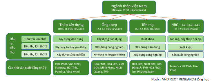 Nhu cầu của ngành thép Việt Nam đến từ những nguồn nào?