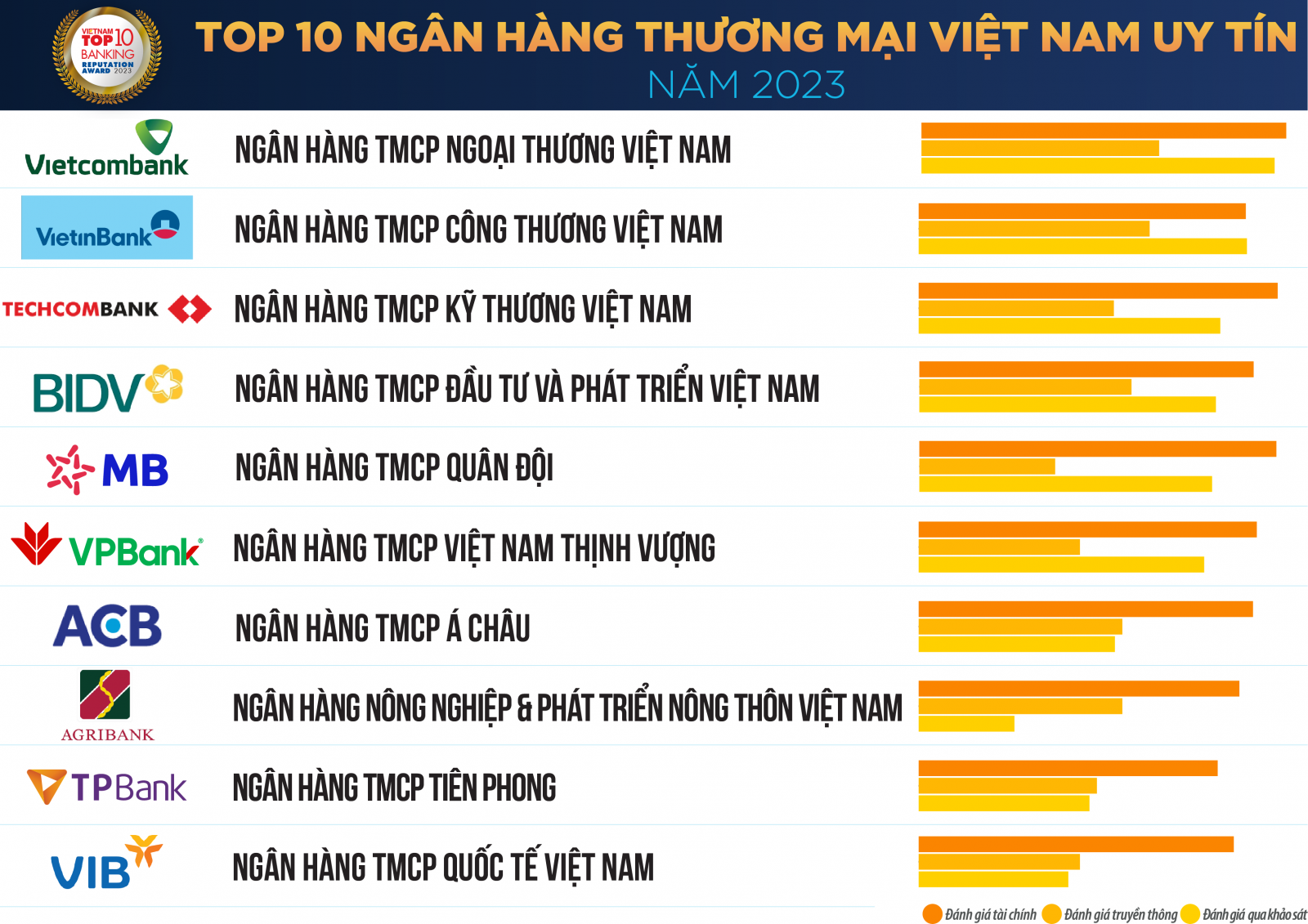 Danh sách “Top 10 ngân hàng thương mại Việt Nam uy tín năm 2023” (nguồn: Vietnam Report)