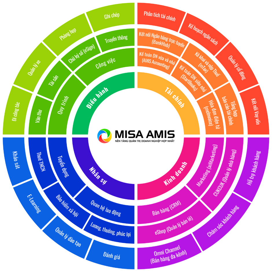 Nền tảng MISA AMIS với 4 mảng nghiệp vụ cốt lõi giúp quản trị tổng thể doanh nghiệp liên thông, xuyên suốt.