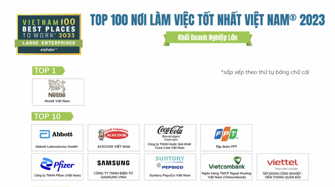 Vietcombank tiếp tục khẳng định vị thế là ngân hàng có môi trường làm việc hấp dẫn nhất khi được bình chọn là ngân hàng duy ngất có mặt trong Top 10 Bảng xếp hạng.