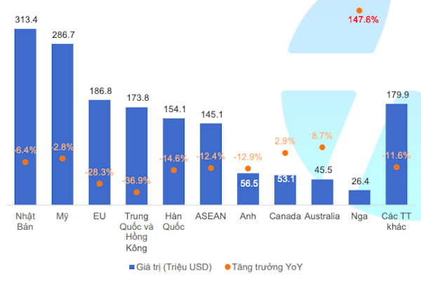 Trong quý 1/2020 giá trị xuất khẩu thủy sản đạt hơn 1.6 tỷ USD, giảm 9.7% so với cùng kỳ 2019 (Nguồn: Yuanta Việt Nam)