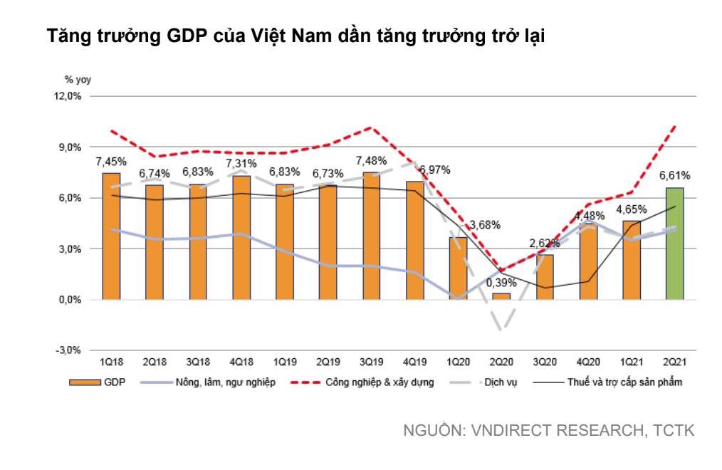 VNDIRECT đã đưa ra dự báo rằng, GDP cả nước sẽ tăng trưởng lần lượt 6,5%-7,4% so với cùng kỳ trong năm 2021-2022