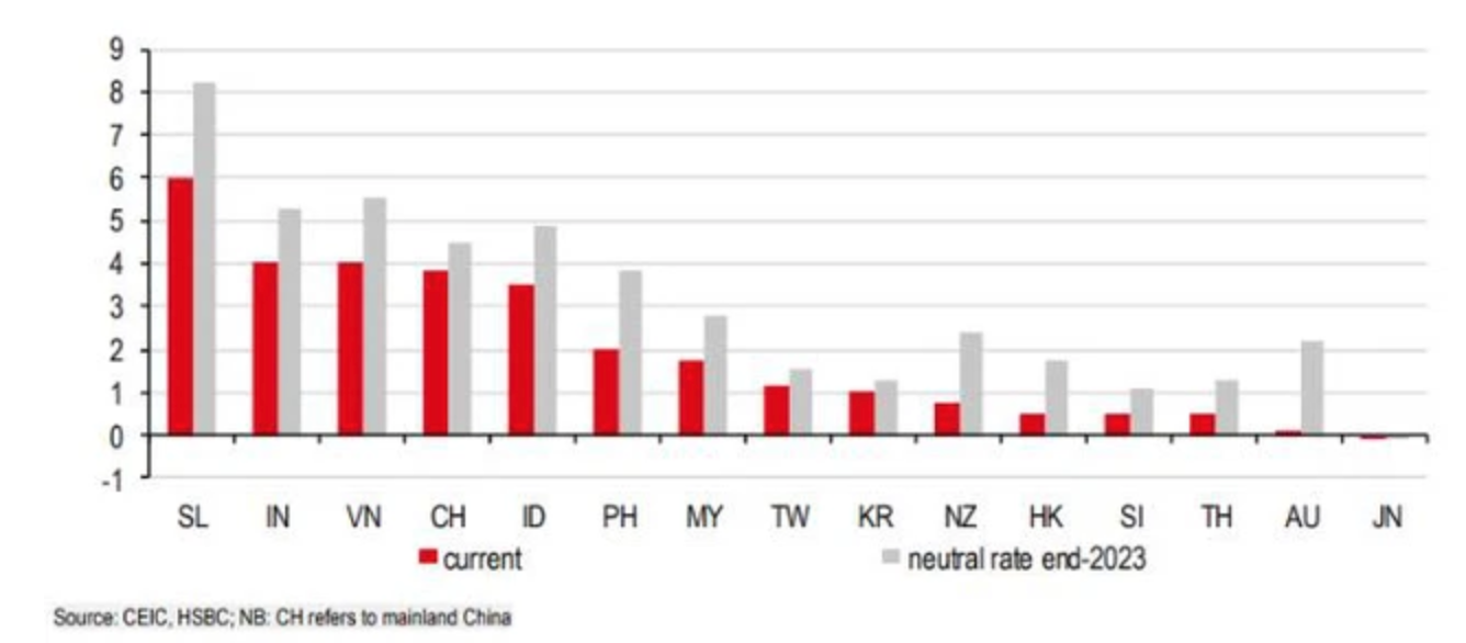 Biểu đồ thể hiện lãi suất điều hành hiện tại trong khu vực và dự báo của chúng tôi về lãi suất trung lập vào cuối năm 2023 (Nguồn: HSBC)