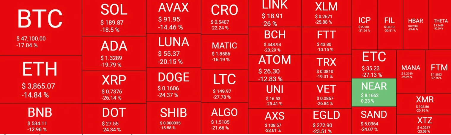 Tổng quan về thị trường ngập trong sắc đỏ với mức giảm lớn (Nguồn: Quantify Crypto)
