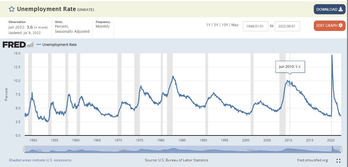  Tỷ lệ thất nghiệp của Mỹ: hiện đang ở mốc 3.6% tức là ở mốc khá toàn dụng nhân công (ảnh Phan Linh)