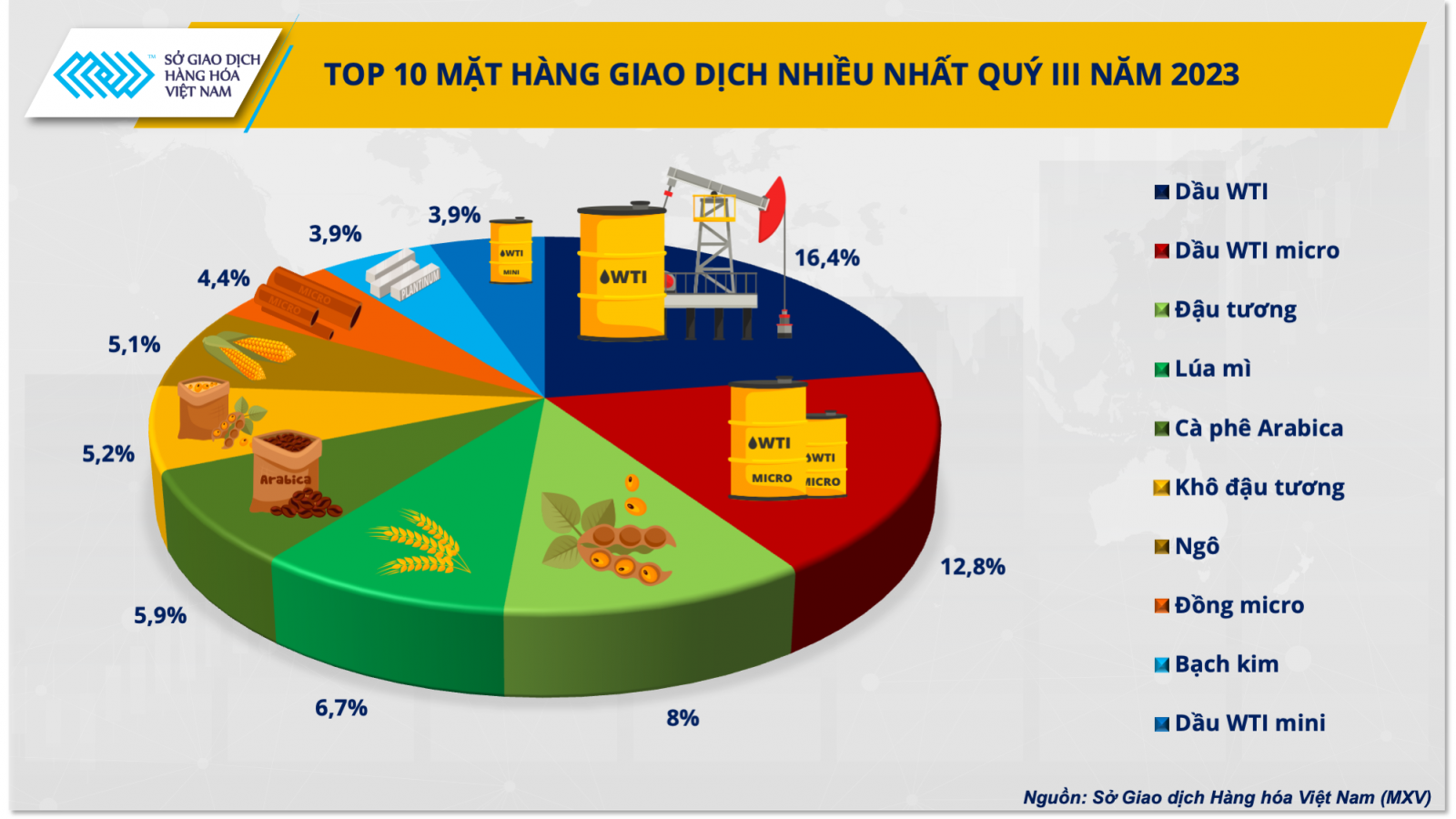 Các sản phẩm được giao dịch nhiều nhất tại Việt Nam trong quý III