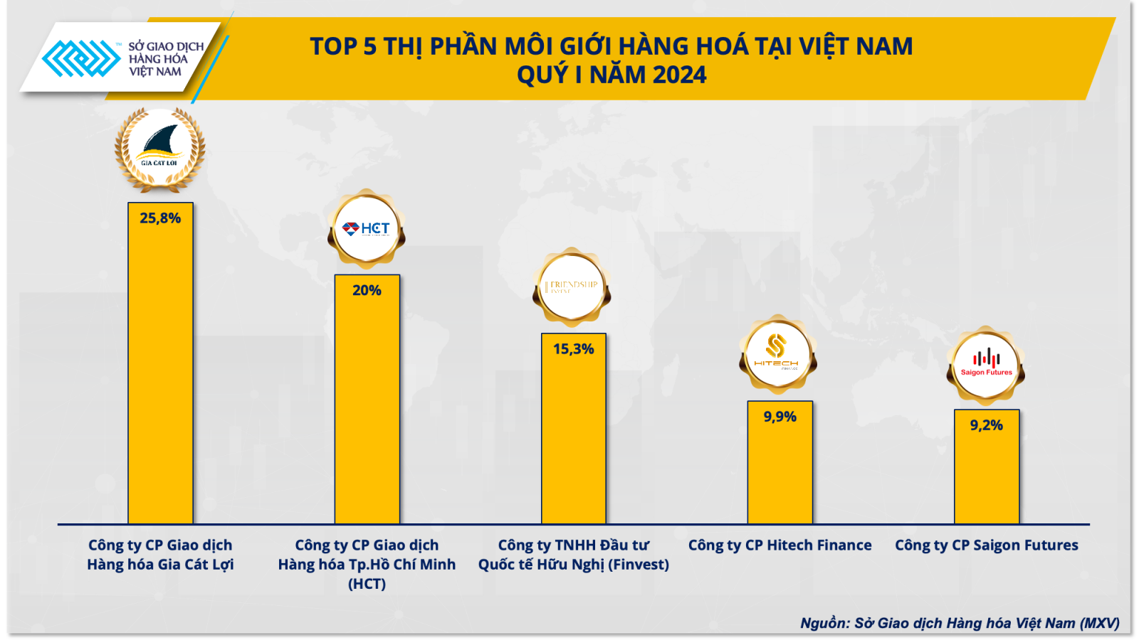 Top 5 thị phần môi giới hàng hóa tại Việt Nam quý I/2024
