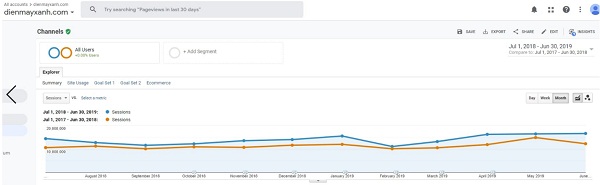 Số lượt truy cập (sessions) trên website dienmayxanh.com thống kê từ Google Analytics từng tháng từ 1/7/2018 đến 30/6/2019 (đường màu xanh) so với từ 1/1/2017 đến 30/06/2018 (đường màu cam)